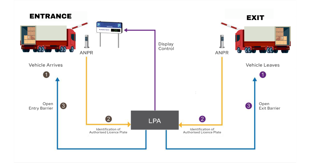 ANPR / ALPR Workflow - KR Tech